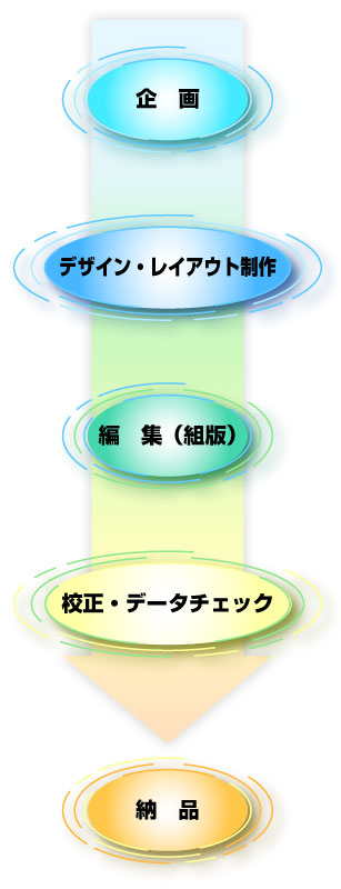 制作の流れ